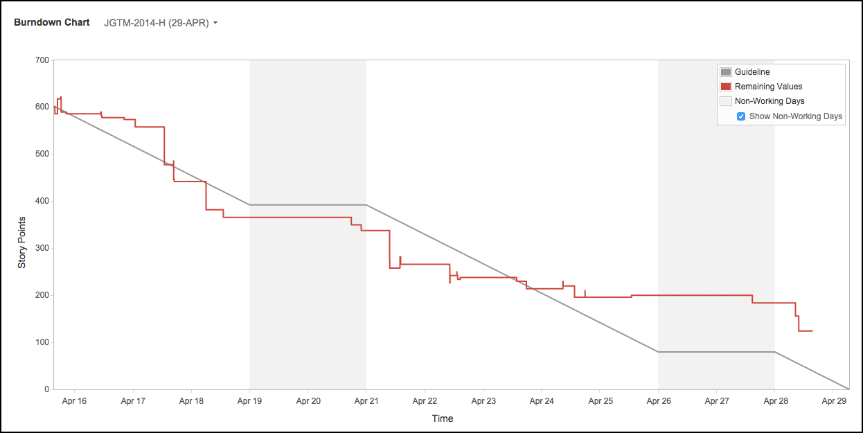 Диаграмма сжигания в Atlassian Jira Burndown диаграмма в Jira