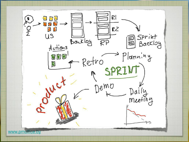 Процессы Scrum. Цикл гибкой разработки ПО Scrum - цикл