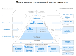 Модель проектно-ориентированной системы управления (Минэкономразвития)