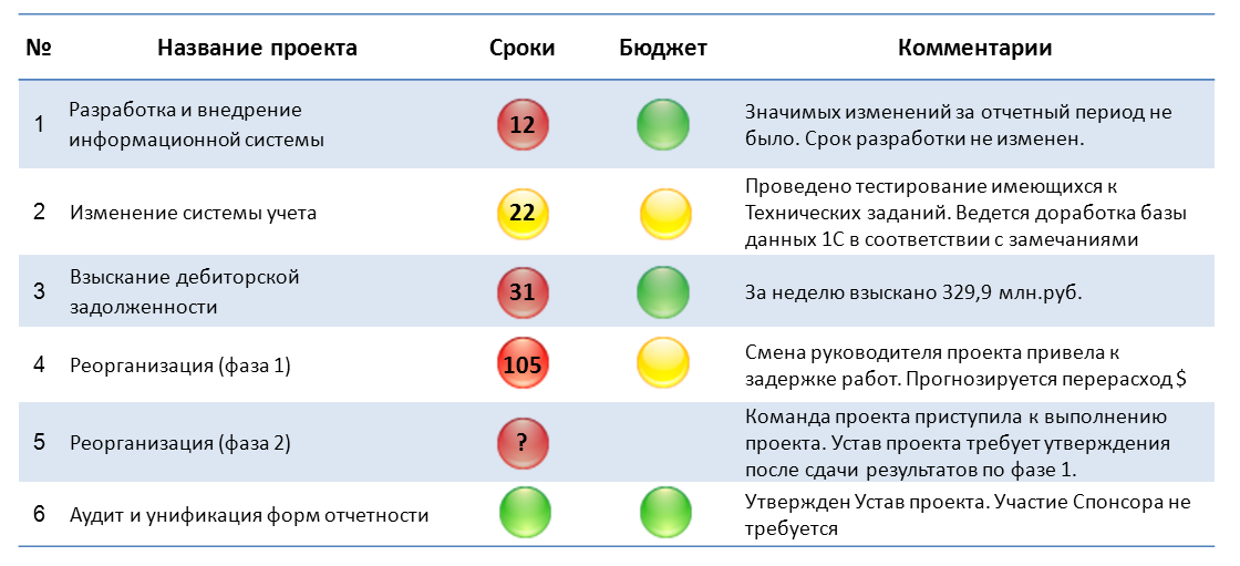 Проектный офис предоставляет простые и наглядные отчеты высшему руководству