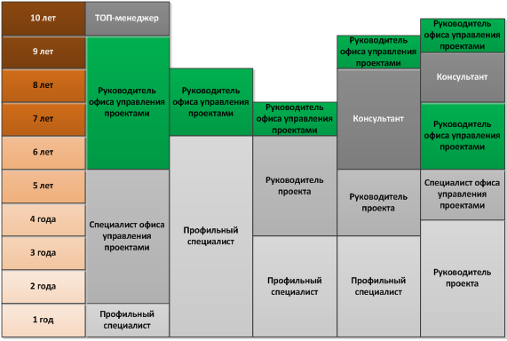 Карьерная лестница руководителей проектного офиса