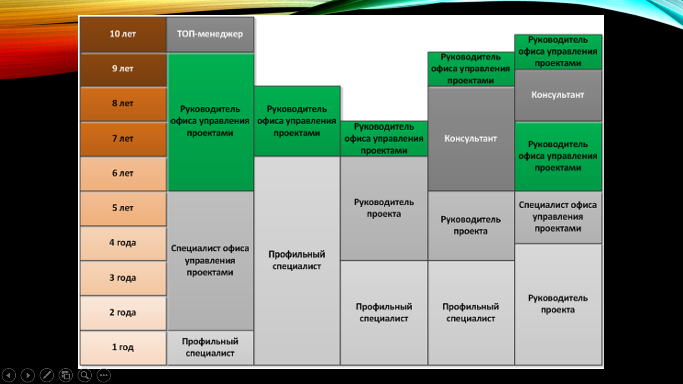 Карьерный рост менеджера проектов
